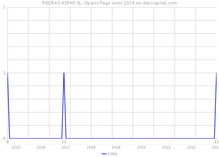 PIEDRAS ASPAR SL. (Spain) Page visits 2024 