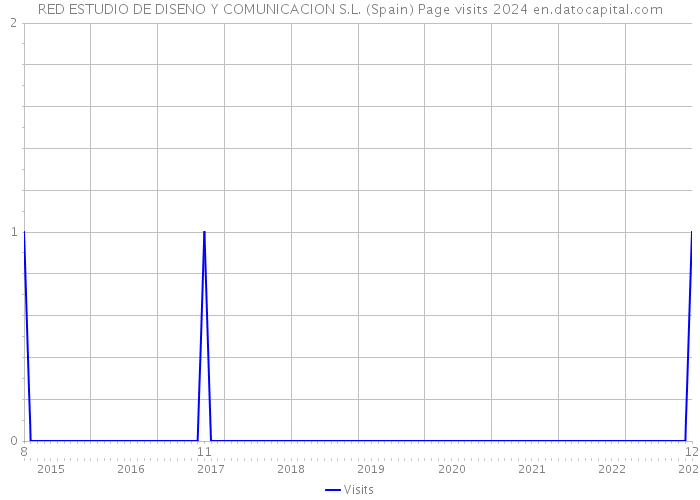 RED ESTUDIO DE DISENO Y COMUNICACION S.L. (Spain) Page visits 2024 