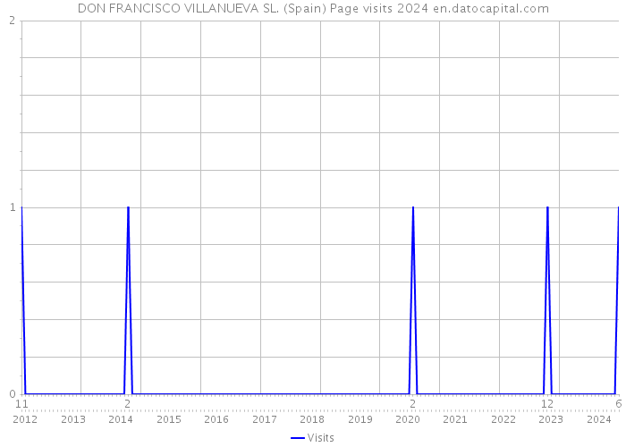 DON FRANCISCO VILLANUEVA SL. (Spain) Page visits 2024 