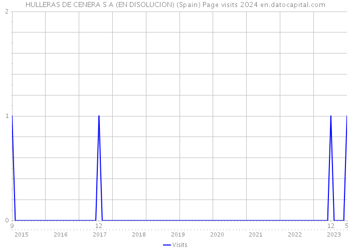 HULLERAS DE CENERA S A (EN DISOLUCION) (Spain) Page visits 2024 