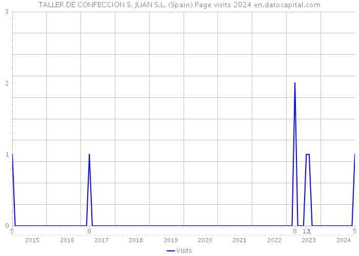 TALLER DE CONFECCION S. JUAN S.L. (Spain) Page visits 2024 