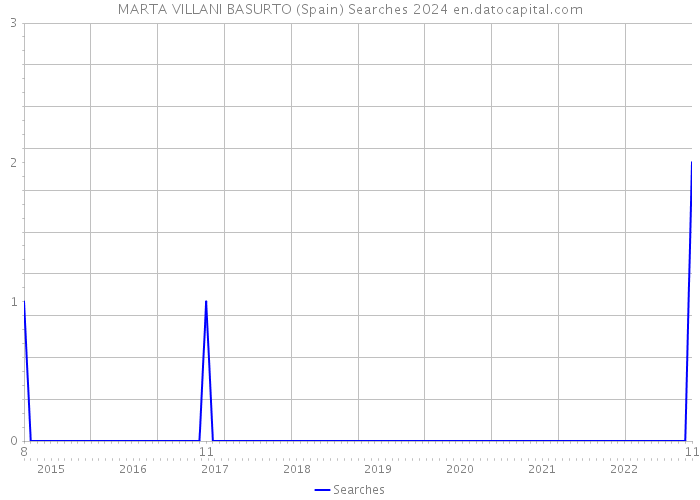 MARTA VILLANI BASURTO (Spain) Searches 2024 