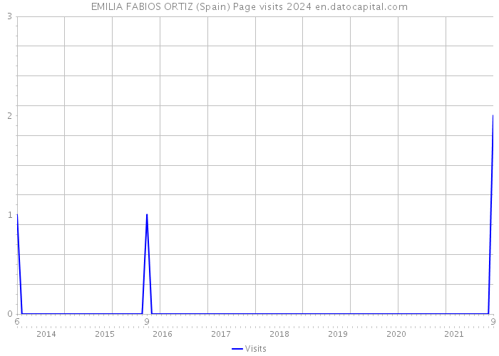 EMILIA FABIOS ORTIZ (Spain) Page visits 2024 