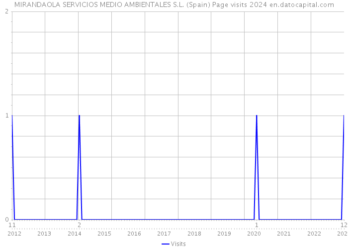MIRANDAOLA SERVICIOS MEDIO AMBIENTALES S.L. (Spain) Page visits 2024 
