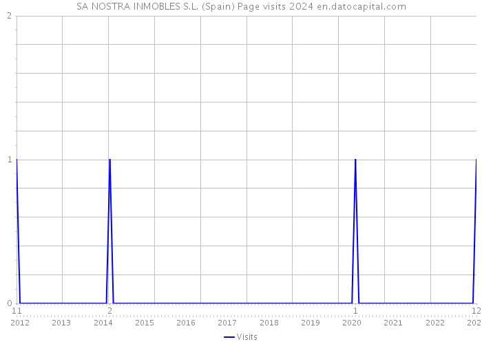 SA NOSTRA INMOBLES S.L. (Spain) Page visits 2024 