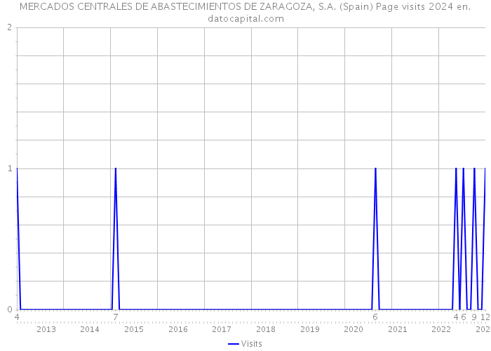 MERCADOS CENTRALES DE ABASTECIMIENTOS DE ZARAGOZA, S.A. (Spain) Page visits 2024 