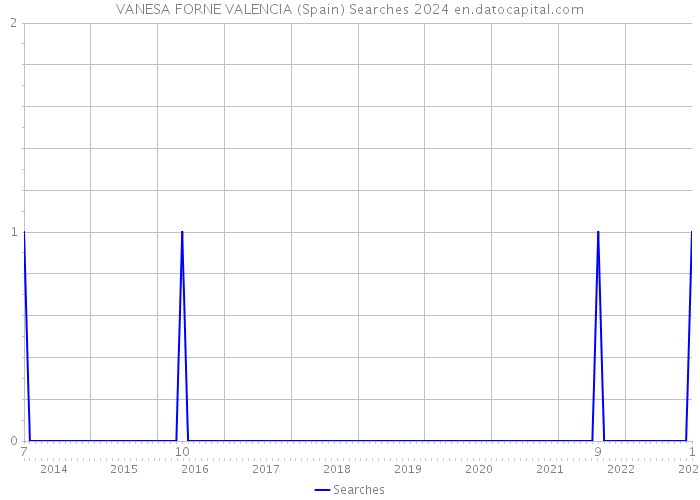 VANESA FORNE VALENCIA (Spain) Searches 2024 