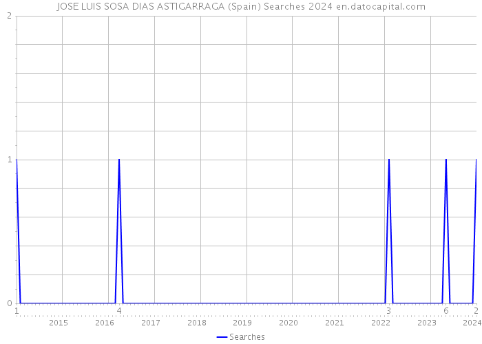 JOSE LUIS SOSA DIAS ASTIGARRAGA (Spain) Searches 2024 