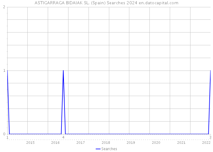 ASTIGARRAGA BIDAIAK SL. (Spain) Searches 2024 