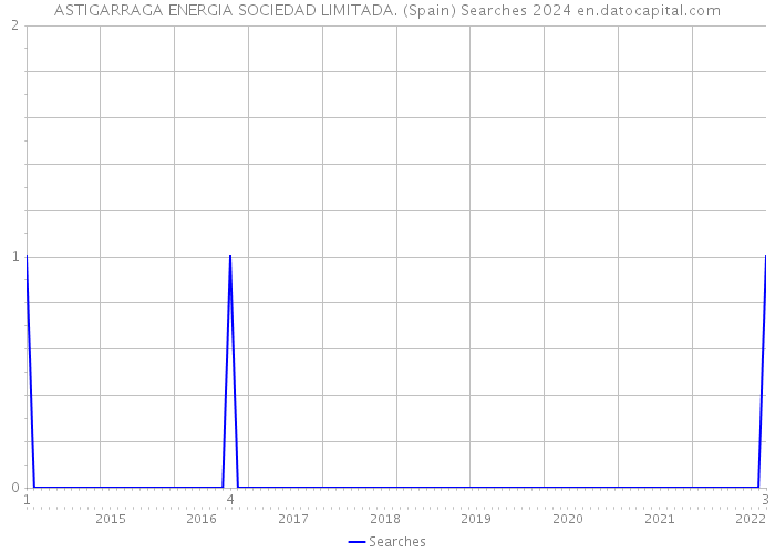 ASTIGARRAGA ENERGIA SOCIEDAD LIMITADA. (Spain) Searches 2024 