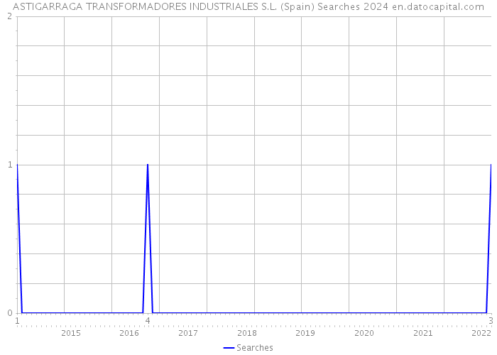 ASTIGARRAGA TRANSFORMADORES INDUSTRIALES S.L. (Spain) Searches 2024 