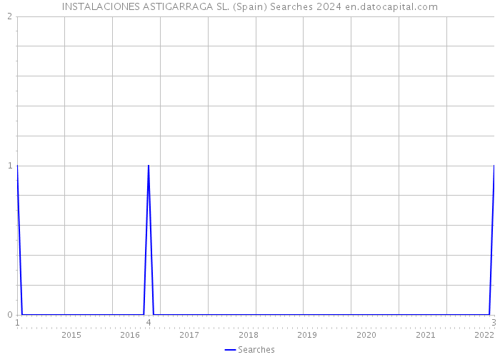 INSTALACIONES ASTIGARRAGA SL. (Spain) Searches 2024 