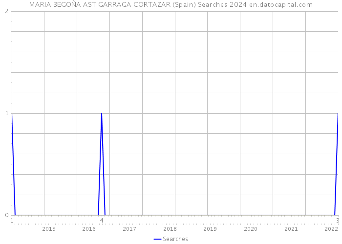 MARIA BEGOÑA ASTIGARRAGA CORTAZAR (Spain) Searches 2024 