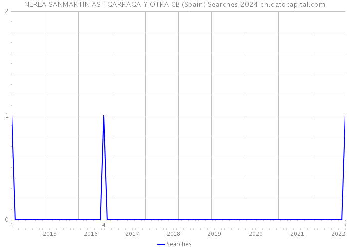 NEREA SANMARTIN ASTIGARRAGA Y OTRA CB (Spain) Searches 2024 