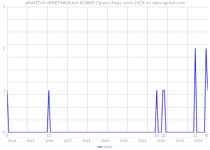 ARANTXA URRETABIZKAIA EGIBAR (Spain) Page visits 2024 