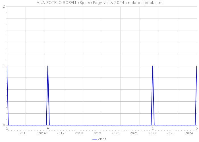 ANA SOTELO ROSELL (Spain) Page visits 2024 