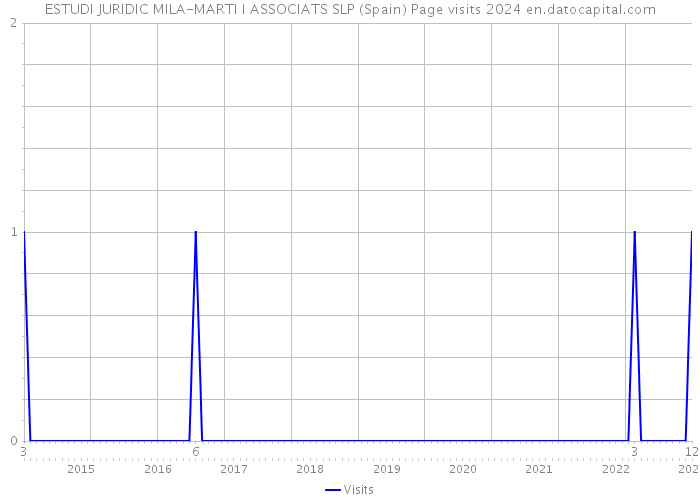 ESTUDI JURIDIC MILA-MARTI I ASSOCIATS SLP (Spain) Page visits 2024 