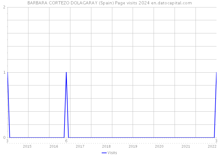 BARBARA CORTEZO DOLAGARAY (Spain) Page visits 2024 