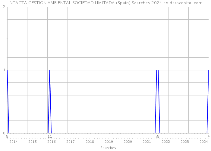 INTACTA GESTION AMBIENTAL SOCIEDAD LIMITADA (Spain) Searches 2024 