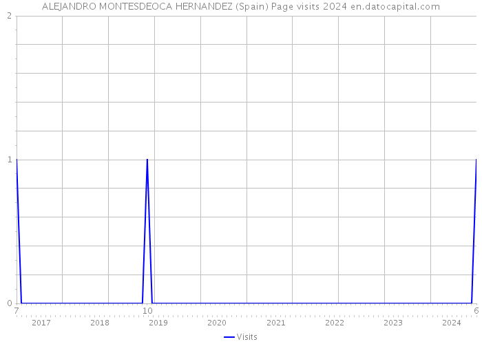 ALEJANDRO MONTESDEOCA HERNANDEZ (Spain) Page visits 2024 