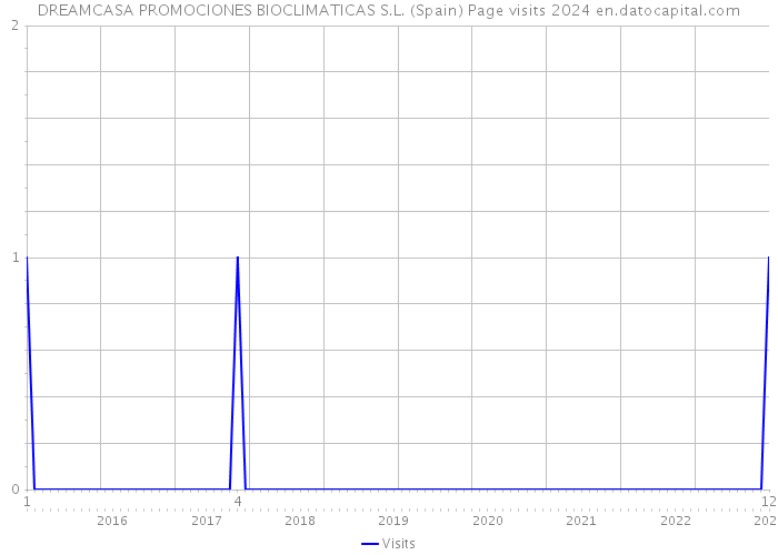 DREAMCASA PROMOCIONES BIOCLIMATICAS S.L. (Spain) Page visits 2024 