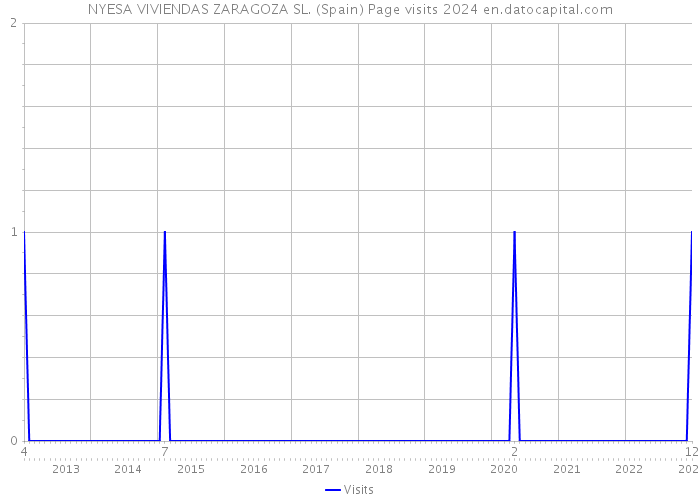 NYESA VIVIENDAS ZARAGOZA SL. (Spain) Page visits 2024 