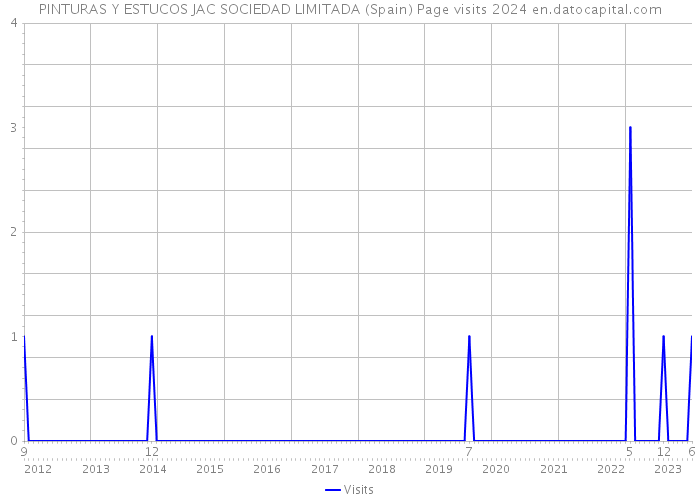PINTURAS Y ESTUCOS JAC SOCIEDAD LIMITADA (Spain) Page visits 2024 