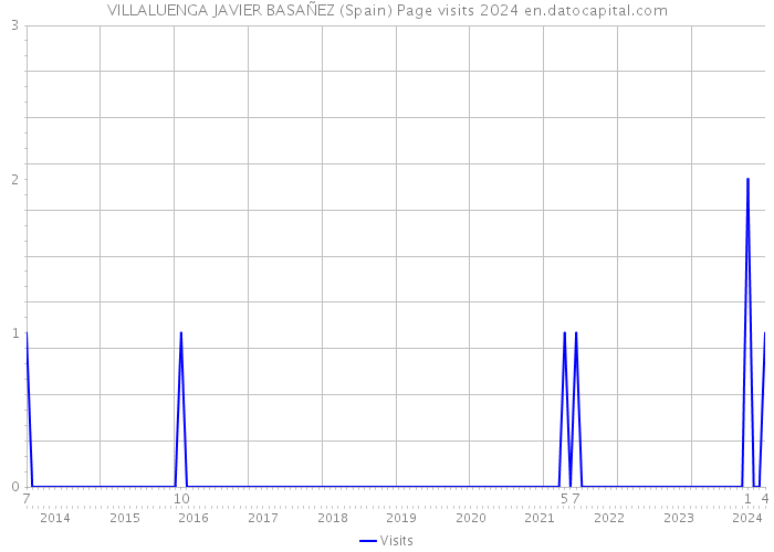 VILLALUENGA JAVIER BASAÑEZ (Spain) Page visits 2024 
