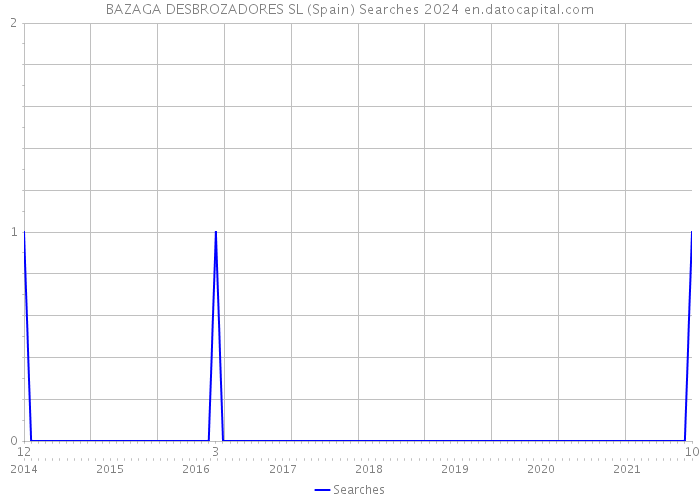 BAZAGA DESBROZADORES SL (Spain) Searches 2024 