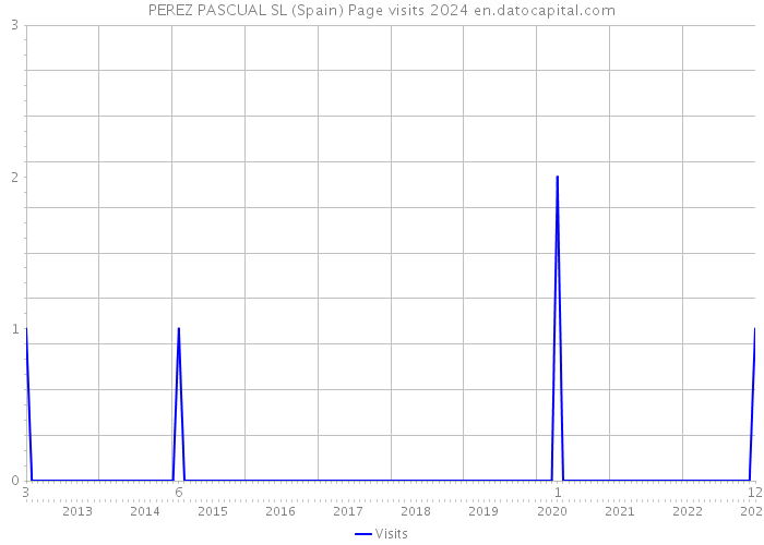 PEREZ PASCUAL SL (Spain) Page visits 2024 