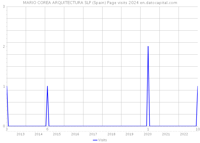 MARIO COREA ARQUITECTURA SLP (Spain) Page visits 2024 