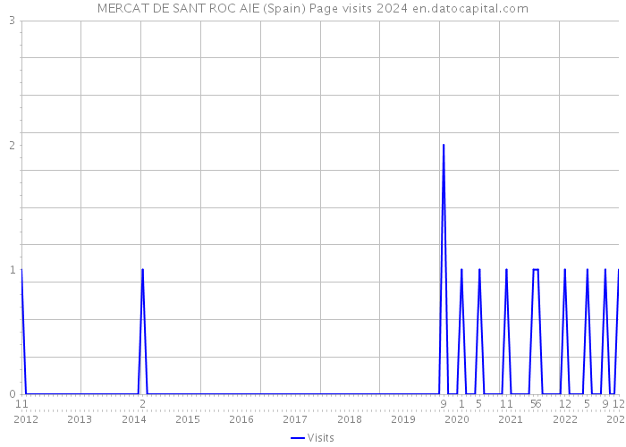 MERCAT DE SANT ROC AIE (Spain) Page visits 2024 