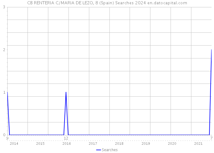 CB RENTERIA C/MARIA DE LEZO, 8 (Spain) Searches 2024 