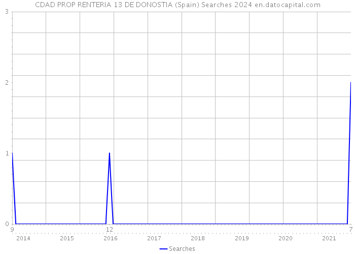 CDAD PROP RENTERIA 13 DE DONOSTIA (Spain) Searches 2024 