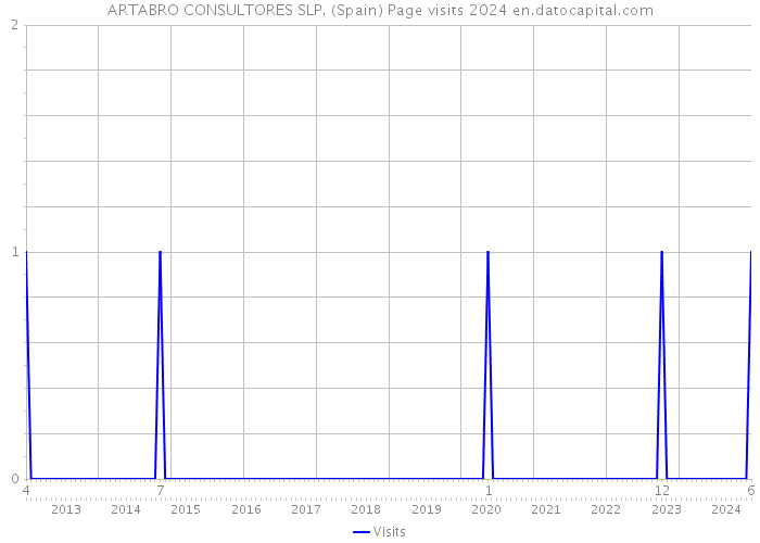 ARTABRO CONSULTORES SLP. (Spain) Page visits 2024 