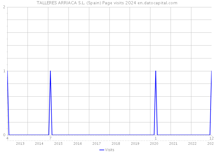 TALLERES ARRIACA S.L. (Spain) Page visits 2024 