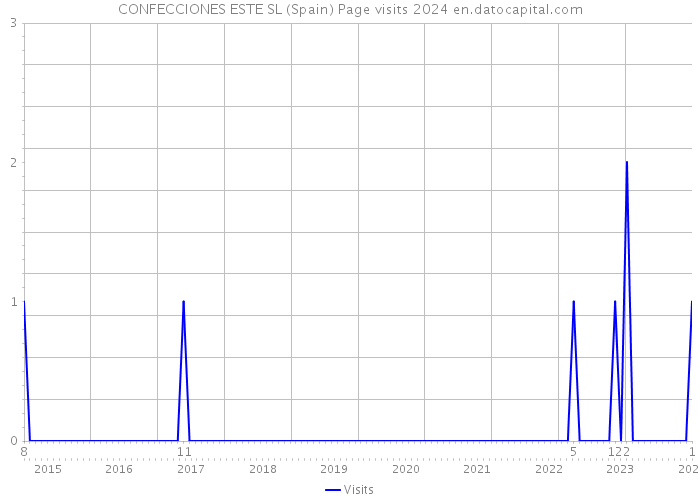 CONFECCIONES ESTE SL (Spain) Page visits 2024 