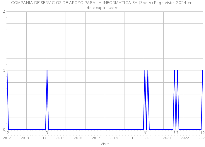 COMPANIA DE SERVICIOS DE APOYO PARA LA INFORMATICA SA (Spain) Page visits 2024 