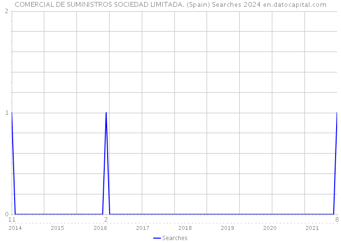 COMERCIAL DE SUMINISTROS SOCIEDAD LIMITADA. (Spain) Searches 2024 