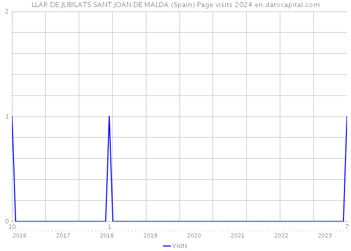 LLAR DE JUBILATS SANT JOAN DE MALDA (Spain) Page visits 2024 