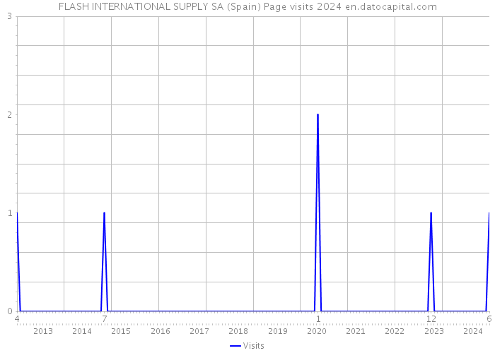 FLASH INTERNATIONAL SUPPLY SA (Spain) Page visits 2024 