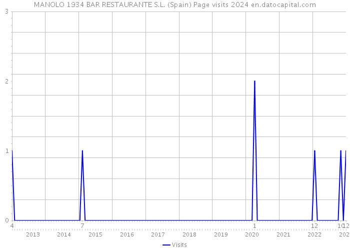 MANOLO 1934 BAR RESTAURANTE S.L. (Spain) Page visits 2024 