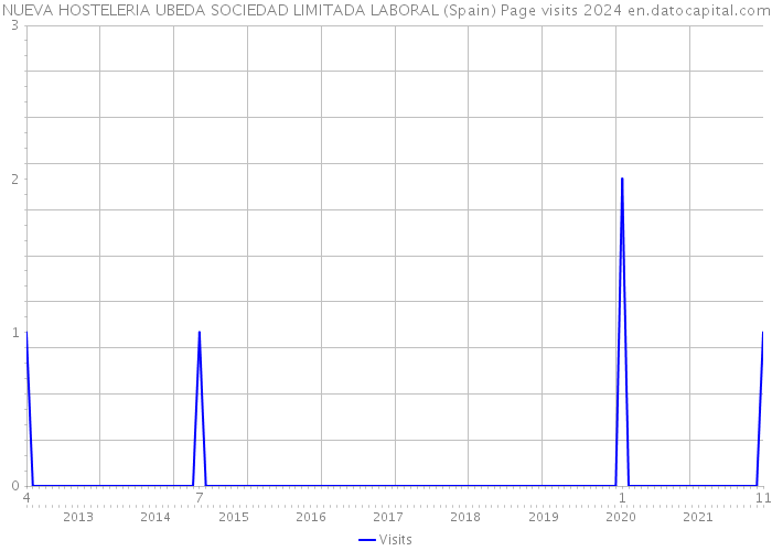 NUEVA HOSTELERIA UBEDA SOCIEDAD LIMITADA LABORAL (Spain) Page visits 2024 