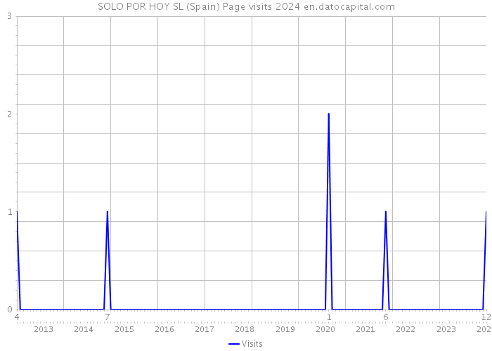 SOLO POR HOY SL (Spain) Page visits 2024 