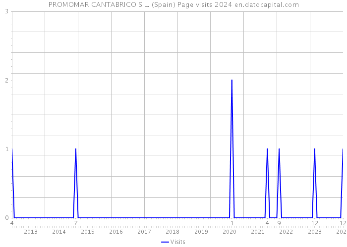 PROMOMAR CANTABRICO S L. (Spain) Page visits 2024 