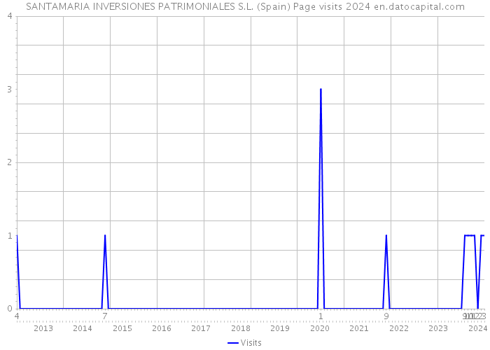 SANTAMARIA INVERSIONES PATRIMONIALES S.L. (Spain) Page visits 2024 