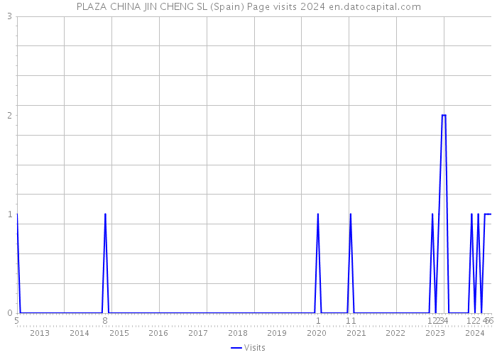 PLAZA CHINA JIN CHENG SL (Spain) Page visits 2024 