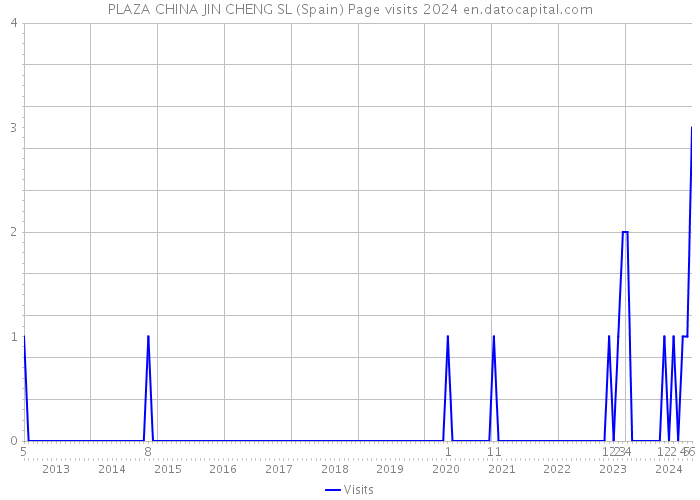 PLAZA CHINA JIN CHENG SL (Spain) Page visits 2024 