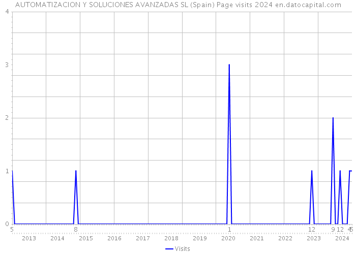 AUTOMATIZACION Y SOLUCIONES AVANZADAS SL (Spain) Page visits 2024 