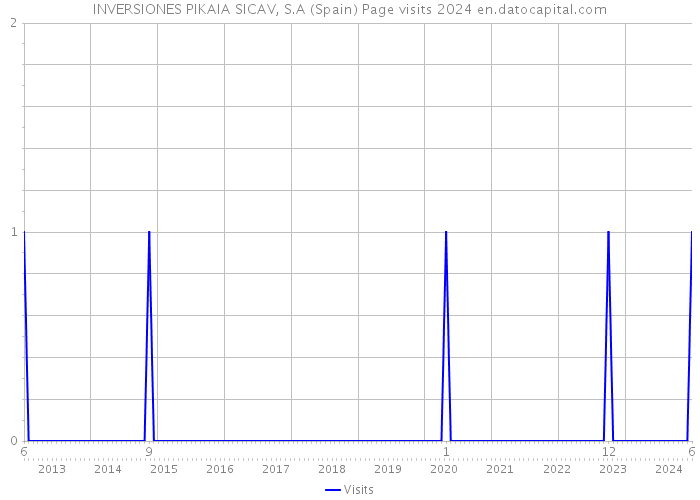 INVERSIONES PIKAIA SICAV, S.A (Spain) Page visits 2024 